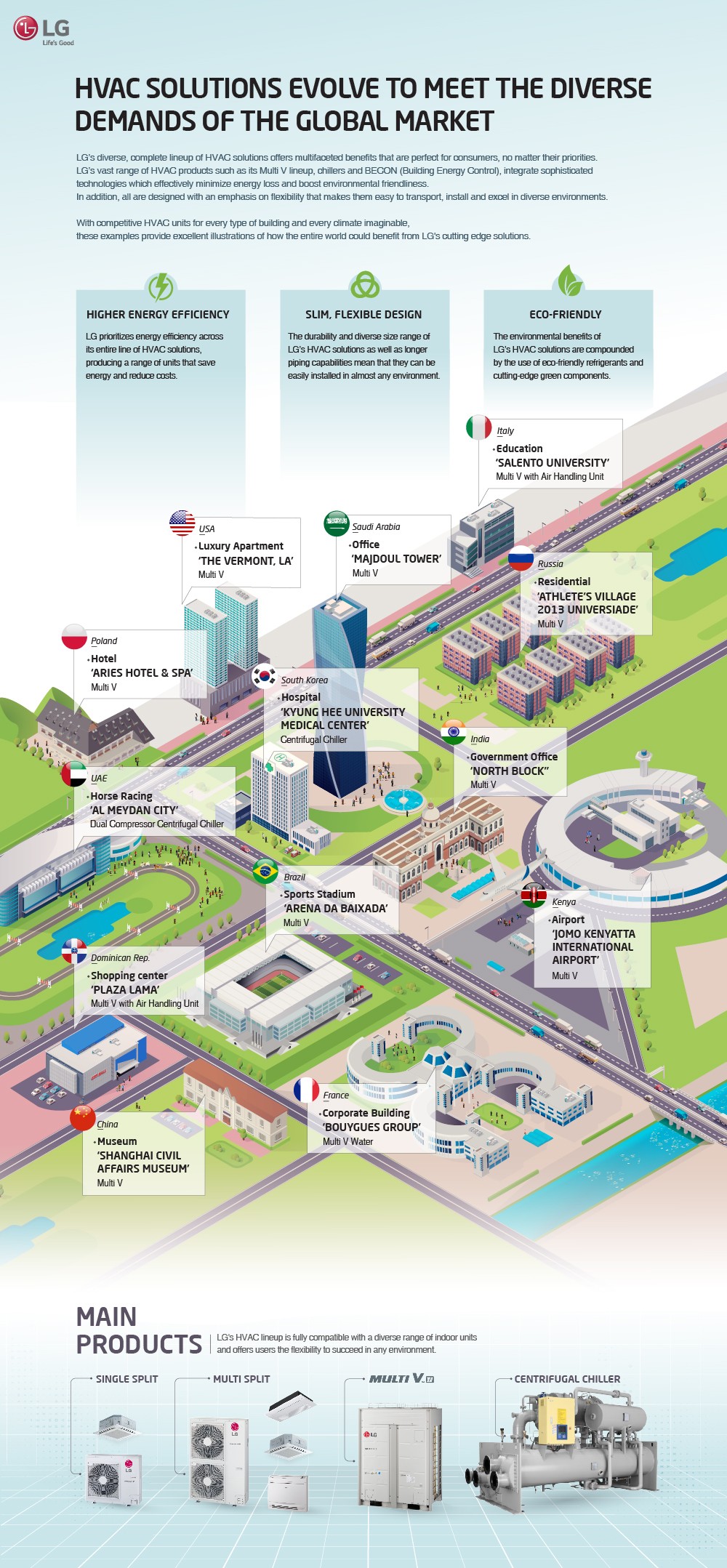 The “HVAC Solutions Evolve to Meet the Diverse Demands of the Global Market” infographic shows the benefits of LG’s HVAC solutions such as energy efficiency, design compatibility and eco-friendliness, while introducing global installation cases.