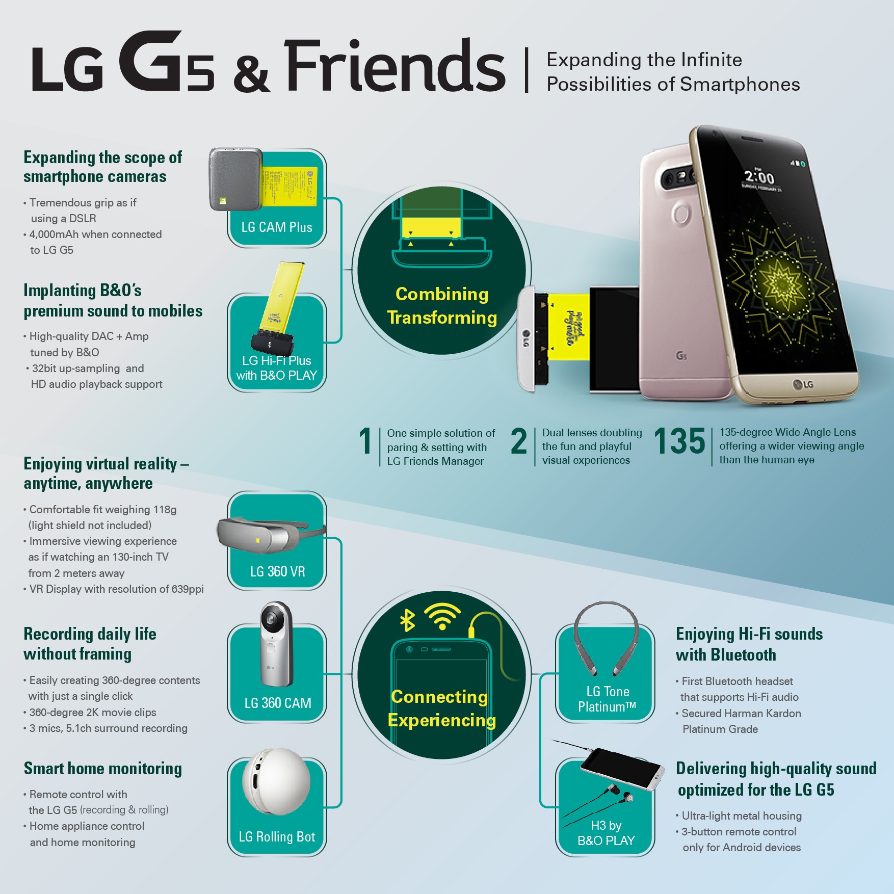 An infographic of the LG G5 & Friends, which includes the LG 360 VR, LG 360 CAM, LG Rolling Bot, LG CAM Plus, LG TONE Platinum™, H3 by B&O PLAY and LG Hi-Fi Plus with B&O PLAY