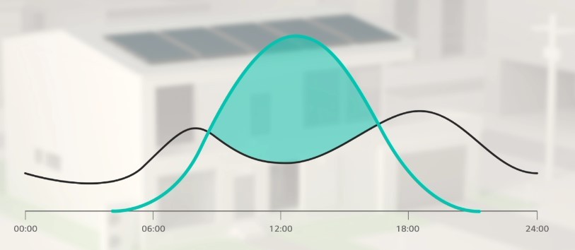 The picture shows that LG’s Smart Energy Management analyzes the power use of individual residents in order to ensure the stable and efficient energy supply.